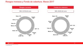 4949
Porcentaje sobre total del Grupo
(*) Sin SCF UK
España,
18%
SCF*, 10%
Polonia,
3%
Portugal,
7%
Reino
Unido, 5%
Brasil, 20%
México, 4%
Chile, 5%
EE.UU.,
18%
Resto, 10%
España,
28%
SCF*, 7%
Polonia,
4%
Portugal,
8%
Reino
Unido, 10%
Brasil, 15%
México, 3%
Chile, 6%
EE.UU., 7%
Resto, 12%
100%: 32.158 mill. euros 100%: 24.835 mill. euros
Riesgos morosos Fondos de cobertura
Riesgos morosos y Fondo de cobertura. Marzo 2017
 
