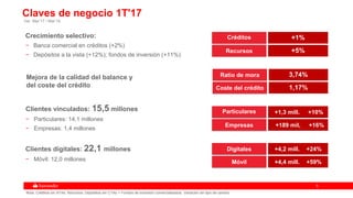 55
Clientes vinculados: 15,5 millones
− Particulares: 14,1 millones
− Empresas: 1,4 millones
Crecimiento selectivo:
− Banca comercial en créditos (+2%)
− Depósitos a la vista (+12%); fondos de inversión (+11%)
Var. Mar’17 / Mar’16
Nota: Créditos sin ATAs. Recursos: Depósitos sin CTAs + Fondos de inversión comercializados. Variación sin tipo de cambio
Clientes digitales: 22,1 millones
− Móvil: 12,0 millones
Claves de negocio 1T'17
Digitales
Móvil
Créditos +1%
Recursos +5%
Particulares
Empresas
+4,2 mill. +24%
+4,4 mill. +59%
+1,3 mill. +10%
+189 mil, +16%
Mejora de la calidad del balance y
del coste del crédito
Ratio de mora 3,74%
Coste del crédito 1,17%
 