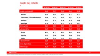 5050
Coste del crédito
%
31.03.16 30.06.16 30.09.16 31.12.16 31.03.17
Europa continental 0,60 0,51 0,46 0,44 0,38
España 0,54 0,45 0,41 0,37 0,33
Santander Consumer Finance 0,64 0,55 0,49 0,47 0,39
Polonia 0,82 0,75 0,76 0,70 0,66
Portugal 0,28 0,21 0,17 0,18 0,07
Reino Unido 0,01 0,03 0,05 0,02 0,03
Latinoamérica 3,39 3,41 3,42 3,37 3,36
Brasil 4,63 4,71 4,87 4,89 4,84
México 2,95 2,96 2,86 2,86 2,94
Chile 1,58 1,59 1,55 1,43 1,42
Estados Unidos 3,85 3,77 3,80 3,68 3,63
Areas Operativas 1,24 1,20 1,20 1,19 1,18
Total Grupo 1,22 1,19 1,19 1,18 1,17
Nota: Coste del crédito = dotaciones insolvencias doce meses / inversión crediticia media. Calculado en euros corrientes
 