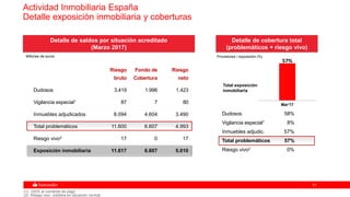 5151
Detalle de cobertura total
(problemáticos + riesgo vivo)
57%
Mar'17
Provisiones / exposición (%)
Detalle de saldos por situación acreditado
(Marzo 2017)
Riesgo Fondo de Riesgo
bruto Cobertura neto
Dudosos 3.419 1.996 1.423
Vigilancia especial1 87 7 80
Inmuebles adjudicados 8.094 4.604 3.490
Total problemáticos 11.600 6.607 4.993
Riesgo vivo2 17 0 17
Exposición inmobiliaria 11.617 6.607 5.010
(1) 100% al corriente de pago
(2) Riesgo vivo: créditos en situación normal
Millones de euros
Total exposición
inmobiliaria
Dudosos 58%
Vigilancia especial1 8%
Inmuebles adjudic. 57%
Total problemáticos 57%
Riesgo vivo2 0%
Actividad Inmobiliaria España
Detalle exposición inmobiliaria y coberturas
 