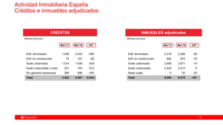 5252
CRÉDITOS INMUEBLES adjudicados
Millones de euros Millones de euros
Mar’17 Mar’16 Difª
Edif. terminados 1.938 2.533 -595
Edif. en construcción 75 157 -82
Suelo urbanizado 1.014 1.438 -424
Suelo urbanizable y resto 231 743 -512
Sin garantía hipotecaria 266 696 -430
Total 3.523 5.567 -2.044
Edif. terminados 2.218 2.268 -50
Edif. en construcción 800 870 -70
Suelo urbanizado 2.656 2.671 -15
Suelo urbanizable 2.420 2.414 6
Resto suelo 0 52 -52
Total 8.094 8.275 -181
Actividad Inmobiliaria España
Créditos e inmuebles adjudicados
Mar’17 Mar’16 Difª
 