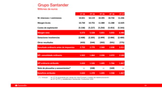 5454
Grupo Santander
Millones de euros
1T 16 2T 16 3T 16 4T 16 1T 17
M. intereses + comisiones 10.021 10.119 10.395 10.734 11.246
Margen bruto 10.730 10.755 11.080 11.288 12.029
Costes de explotación (5.158) (5.227) (5.250) (5.453) (5.543)
Margen neto 5.572 5.528 5.831 5.835 6.486
Dotaciones insolvencias (2.408) (2.205) (2.499) (2.406) (2.400)
Otros resultados (433) (544) (392) (591) (775)
Resultado ordinario antes de impuestos 2.732 2.779 2.940 2.838 3.311
Bfº. consolidado ordinario 1.922 1.864 2.036 2.072 2.186
Bfº ordinario atribuido 1.633 1.526 1.695 1.766 1.867
Neto de plusvalías y saneamientos* — (248) — (169) —
Beneficio atribuido 1.633 1.278 1.695 1.598 1.867
(*).- Incluye: en 2T16 plusvalías por venta de Visa Europe y costes de reestructuración
en 4T16 PPI y restatement Santander Consumer USA
 