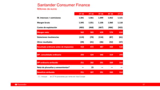 5757
Santander Consumer Finance
Millones de euros
1T 16 2T 16 3T 16 4T 16 1T 17
M. intereses + comisiones 1.041 1.061 1.099 1.052 1.121
Margen bruto 1.045 1.051 1.106 1.060 1.118
Costes de explotación (483) (468) (467) (486) (502)
Margen neto 562 583 639 574 616
Dotaciones insolvencias (114) (70) (116) (87) (61)
Otros resultados (39) (41) (36) (52) (37)
Resultado ordinario antes de impuestos 410 472 487 434 518
Bfº. consolidado ordinario 293 324 346 319 370
Bfº ordinario atribuido 251 282 291 269 314
Neto de plusvalías y saneamientos* — 25 — — —
Beneficio atribuido 251 307 291 269 314
(*).- Incluye: en 2T16 plusvalías por venta de Visa Europe
 