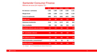 5858
Santander Consumer Finance
Millones de euros (sin impacto TC)
1T 16 2T 16 3T 16 4T 16 1T 17
M. intereses + comisiones 1.052 1.069 1.105 1.054 1.121
Margen bruto 1.056 1.058 1.111 1.062 1.118
Costes de explotación (488) (471) (469) (487) (502)
Margen neto 569 587 643 575 616
Dotaciones insolvencias (116) (71) (117) (87) (61)
Otros resultados (39) (42) (36) (53) (37)
Resultado ordinario antes de impuestos 414 475 490 435 518
Bfº. consolidado ordinario 296 327 348 320 370
Bfº ordinario atribuido 255 284 293 270 314
Neto de plusvalías y saneamientos* — 26 (0) (0) —
Beneficio atribuido 255 310 293 270 314
(*).- Incluye: en 2T16 plusvalías por venta de Visa Europe
 
