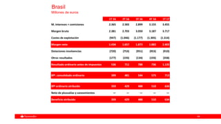 6464
Brasil
Millones de euros
1T 16 2T 16 3T 16 4T 16 1T 17
M. intereses + comisiones 2.365 2.583 2.899 3.155 3.455
Margen bruto 2.381 2.703 3.050 3.187 3.717
Costes de explotación (947) (1.046) (1.177) (1.305) (1.314)
Margen neto 1.434 1.657 1.873 1.882 2.403
Dotaciones insolvencias (720) (753) (951) (953) (910)
Otros resultados (177) (193) (134) (193) (358)
Resultado ordinario antes de impuestos 536 711 788 736 1.135
Bfº. consolidado ordinario 399 481 544 575 713
Bfº ordinario atribuido 359 429 488 510 634
Neto de plusvalías y saneamientos — — — — —
Beneficio atribuido 359 429 488 510 634
 
