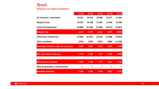 6565
Brasil
Millones de reales brasileños
1T 16 2T 16 3T 16 4T 16 1T 17
M. intereses + comisiones 10.161 10.216 10.500 11.271 11.561
Margen bruto 10.227 10.708 11.067 11.364 12.438
Costes de explotación (4.068) (4.138) (4.266) (4.671) (4.397)
Margen neto 6.159 6.570 6.801 6.693 8.041
Dotaciones insolvencias (3.093) (2.972) (3.473) (3.398) (3.045)
Otros resultados (762) (763) (457) (686) (1.198)
Resultado ordinario antes de impuestos 2.304 2.835 2.870 2.609 3.798
Bfº. consolidado ordinario 1.716 1.908 1.979 2.055 2.386
Bfº ordinario atribuido 1.540 1.704 1.774 1.821 2.121
Neto de plusvalías y saneamientos — — — — —
Beneficio atribuido 1.540 1.704 1.774 1.821 2.121
 