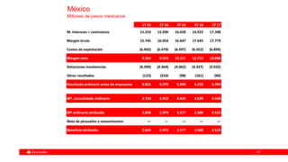 6767
México
Millones de pesos mexicanos
1T 16 2T 16 3T 16 4T 16 1T 17
M. intereses + comisiones 15.253 15.690 16.028 16.922 17.348
Margen bruto 15.745 16.054 16.647 17.645 17.779
Costes de explotación (6.402) (6.479) (6.497) (6.922) (6.894)
Margen neto 9.343 9.576 10.151 10.723 10.886
Dotaciones insolvencias (4.399) (4.364) (4.062) (4.337) (5.032)
Otros resultados (123) (233) (98) (161) (90)
Resultado ordinario antes de impuestos 4.821 4.979 5.990 6.225 5.764
Bfº. consolidado ordinario 3.724 3.919 4.643 4.629 4.548
Bfº ordinario atribuido 2.839 2.979 3.577 3.589 3.523
Neto de plusvalías y saneamientos — — — — —
Beneficio atribuido 2.839 2.979 3.577 3.589 3.523
 
