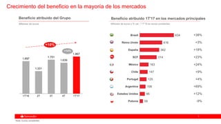 77
Crecimiento del beneficio en la mayoría de los mercados
Beneficio atribuido del Grupo
Millones de euros
Beneficio atribuido 1T'17 en los mercados principales
Millones de euros y % var. / 1T'16 en euros constantes
+38%
+23%
+24%
+9%
+4%
+69%
+12%
-9%
+3%
+18%
SCF
1T'16 2T 3T 4T 1T'17
1.697
1.331
1.751
1.639
1.867
+14%
+10%
Brasil
Reino Unido
España
SCF
México
Chile
Portugal
Argentina
Estados Unidos
Polonia
634
416
362
314
163
147
125
108
95
59
Nota: Euros constantes
 