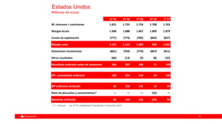 7070
Estados Unidos
Millones de euros
1T 16 2T 16 3T 16 4T 16 1T 17
M. intereses + comisiones 1.831 1.755 1.724 1.708 1.763
Margen bruto 1.968 1.888 1.867 1.809 1.879
Costes de explotación (777) (774) (784) (864) (837)
Margen neto 1.191 1.114 1.083 946 1.042
Dotaciones insolvencias (861) (704) (776) (867) (811)
Otros resultados (66) (13) (3) (8) (32)
Resultado ordinario antes de impuestos 264 397 304 71 199
Bfº. consolidado ordinario 160 253 213 54 138
Bfº ordinario atribuido 82 159 141 14 95
Neto de plusvalías y saneamientos* — — — (32) —
Beneficio atribuido 82 159 141 (19) 95
(*).- Incluye: en 4T16 restatement Santander Consumer USA
 