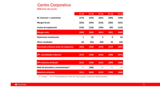 7272
Centro Corporativo
Millones de euros
1T 16 2T 16 3T 16 4T 16 1T 17
M. intereses + comisiones (173) (192) (201) (204) (198)
Margen bruto (223) (244) (316) (282) (341)
Costes de explotación (126) (120) (104) (99) (119)
Margen neto (349) (365) (421) (381) (460)
Dotaciones insolvencias 1 (5) 5 0 (5)
Otros resultados (5) (55) (59) 44 (32)
Resultado ordinario antes de impuestos (353) (424) (474) (337) (497)
Bfº. consolidado ordinario (317) (418) (414) (298) (471)
Bfº ordinario atribuido (311) (418) (412) (299) (468)
Neto de plusvalías y saneamientos* — (186) — — —
Beneficio atribuido (311) (604) (412) (299) (468)
(*).- Incluye: en 2T16 plusvalías por venta de Visa Europe y costes de reestructuración
 