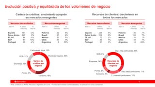 99
Evolución positiva y equilibrada de los volúmenes de negocio
Mercados desarrollados
Cartera de créditos: crecimiento apoyado
en mercados emergentes
Recursos de clientes: crecimiento en
todos los mercados
Mar’17 € Miles vs
millones Mar16
Cartera de
créditos por
negocio
Recursos de
clientes por
negocio
España 151 -3%
Reino Unido 243 0%
EE.UU. 86 -5%
SCF 87 10%
Portugal 29 -4%
Mercados emergentes
Polonia 22 6%
Brasil 81 4%
México 30 7%
Chile 39 7%
Argentina 8 53%
Mercados desarrollados
España 229 4%
Reino Unido 213 6%
EE.UU. 72 2%
SCF 36 7%
Portugal 31 2%
Mercados emergentes
Polonia 26 7%
Brasil 104 7%
México 39 7%
Chile 34 7%
Argentina 14 68%
Nota: Créditos sin ATAs. Recursos: depósitos sin CTAs + Fondos de inversión comercializados. % variación en euros constantes
Mar’17 € Miles vs
millones Mar16
Mar’17 € Miles vs
millones Mar16
Mar’17 € Miles vs
millones Mar16
Particulares, otros, 12%
Hipotecas hogares, 36%
Consumo, 16%
Pymes, 9%
Empresas, 15%
GCB, 12%
Dep. vista particulares, 39%
Dep. plazo particulares, 11%
F. Inversión particulares, 15%
Consumo, 4%
Pymes, 9%
Empresas, 14%
GCB, 8%
 