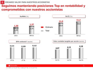1212
Valor contable tangible por acción (euros)
D CREANDO VALOR PARA NUESTROS ACCIONISTAS
Dic'15 Jun'16 Sep'16
4,07 4,13 4,18
BPA ordinario1 (euros)
(1) BPA: 0,113 (3T’15) ; 0,083 (2T’16) ; 0,112 (3T’16)
3T'15 2T'16 3T'16
0,113 0,109 0,112
Seguimos manteniendo posiciones Top en rentabilidad y
comprometidos con nuestros accionistas
2015
10,0
11,0
2015 9M'16
1,20
1,31
1,30
1,37
9M'16
10,6
11,2
Total
Ordinario
RoTE (%)RoRWA (%)
 