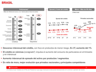 2020
 Descenso interanual del crédito, con foco en productos de menor riesgo. En 3T, aumento del 1%
 El crédito en nóminas (consignado2) impulsa el aumento del consumo de particulares en el trimestre
y en interanual
 Aumento interanual de spreads del activo por productos / segmentos
 En ratio de mora, mejor evolución que privados nacionales y principales competidores
Volúmenes1
BRASIL
(1) Criterio local. Créditos sin ATAs (2) Préstamos cuyo pago mensual se descuenta directamente en la nómina o pensión del cliente
Mora – Más de 90 díasSpread y Coste del crédito
Criterio localMiles de millones de euros y var. interanuales sin tipo de cambio
41
26
15
82
0%
+6%
Depósitos
vista
Depósitos
plazo
Letras
Financeiras
y otros
-6%
Depósitos
+2%Total
Coste del crédito
Spread del crédito
4,0%
3,7%
4,6%
5,0%
3,7%
3,3% 3,2%
3,5%
D'13 D'14 D'15 S'16
Privados nacionales
(Ago’16)
Santander
7,6% 7,7% 7,7% 8,0% 7,9%
4,4% 4,5% 4,6% 4,7% 4,9%
3T'15 4T 1T'16 2T 3T
Créditos
8
17
8
11
11
18 -20%
+4%
+6%
Grandes
empresas
Crédito consumo
particulares
Pymes -3%
+8%
Financiación
consumo
-9%Empresas
Hipotecas
particulares
-5%Total 72
 
