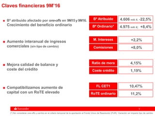 44
Claves financieras 9M’16
FL CET1■ Compatibilizamos aumento de
capital con un RoTE elevado
10,47%
RoTE ordinario 11,2%
Ratio de mora
■ Mejora calidad de balance y
coste del crédito
4,15%
Coste crédito 1,19%
M. Intereses
■ Aumento interanual de ingresos
comerciales (sin tipo de cambio)
+2,2%
Comisiones +8,0%
■ Bº atribuido afectado por one-offs en 9M15 y 9M16.
Crecimiento del beneficio ordinario
(*) Sin considerar one-offs y cambio en el criterio temporal de la aportación al Fondo Único de Resolución (FUR). Variación sin impacto tipo de cambio
Bº Ordinario*
Bº Atribuido
4.975 mill. €; +8,4%
4.606 mill. €; -22,5%
 