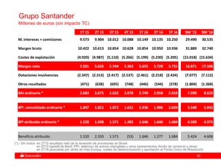 5252
Grupo Santander
Millones de euros (sin impacto TC)
1T 15 2T 15 3T 15 4T 15 1T 16 2T 16 3T 16 9M '15 9M '16
M. intereses + comisiones 9.573 9.904 10.012 10.088 10.149 10.135 10.250 29.490 30.535
Margen bruto 10.422 10.613 10.854 10.628 10.854 10.950 10.936 31.889 32.740
Costes de explotación (4.920) (4.987) (5.110) (5.266) (5.199) (5.230) (5.205) (15.018) (15.634)
Margen neto 5.501 5.626 5.744 5.363 5.655 5.720 5.731 16.871 17.106
Dotaciones insolvencias (2.347) (2.313) (2.417) (2.537) (2.461) (2.218) (2.434) (7.077) (7.112)
Otros resultados (471) (638) (695) (748) (446) (544) (378) (1.804) (1.368)
BAI ordinario * 2.683 2.675 2.632 2.078 2.749 2.958 2.918 7.990 8.625
Bfº. consolidado ordinario * 1.847 1.821 1.872 1.621 1.936 1.986 2.020 5.540 5.942
Bfº atribuido ordinario * 1.520 1.498 1.571 1.382 1.646 1.646 1.684 4.589 4.975
Beneficio atribuido 1.520 2.333 1.571 (53) 1.646 1.277 1.684 5.424 4.606
(*).- Sin incluir: en 2T15 resultado neto de la reversión de provisiones en Brasil
en 4T15 badwill de Banif, PPI, deterioro de activos intangibles y otros saneamientos (fondo de comercio y otros)
en 2T16 plusvalías por venta de Visa Europa, costes de reestructuración y aportación al Fondo Único de Resolución
 