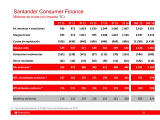 5555
Santander Consumer Finance
Millones de euros (sin impacto TC)
1T 15 2T 15 3T 15 4T 15 1T 16 2T 16 3T 16 9M '15 9M '16
M. intereses + comisiones 936 971 1.003 1.019 1.044 1.060 1.097 2.910 3.201
Margen bruto 945 971 1.011 995 1.048 1.067 1.104 2.927 3.219
Costes de explotación (416) (434) (440) (466) (484) (468) (466) (1.290) (1.418)
Margen neto 529 537 571 529 564 599 638 1.638 1.801
Dotaciones insolvencias (165) (128) (141) (97) (115) (70) (116) (434) (300)
Otros resultados (22) (36) (44) (50) (39) (41) (36) (102) (115)
BAI ordinario * 342 373 386 383 411 488 486 1.101 1.385
Bfº. consolidado ordinario * 247 265 279 271 294 336 345 791 974
Bfº atribuido ordinario * 216 235 239 236 252 293 290 690 835
Beneficio atribuido 216 235 239 236 252 281 290 690 824
(*).- Sin incluir aportación al Fondo Único de Resolución en 2T16
 