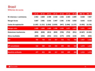 6060
Brasil
Millones de euros
1T 15 2T 15 3T 15 4T 15 1T 16 2T 16 3T 16 9M '15 9M '16
M. intereses + comisiones 2.962 2.869 2.598 2.534 2.365 2.583 2.899 8.428 7.847
Margen bruto 3.007 2.981 2.656 2.497 2.381 2.703 3.050 8.643 8.133
Costes de explotación (1.187) (1.151) (1.056) (1.059) (947) (1.046) (1.177) (3.393) (3.170)
Margen neto 1.820 1.830 1.600 1.438 1.434 1.657 1.873 5.251 4.963
Dotaciones insolvencias (826) (828) (813) (830) (720) (753) (951) (2.467) (2.424)
Otros resultados (209) (263) (255) (151) (177) (193) (134) (727) (504)
BAI 785 739 533 457 536 711 788 2.057 2.036
Bfº consolidado 532 509 434 350 399 481 544 1.474 1.424
Beneficio atribuido 477 452 385 317 359 429 488 1.315 1.276
 
