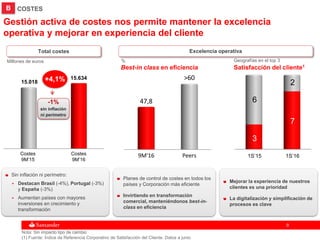 99
COSTESB
Sin inflación ni perímetro:
 Destacan Brasil (-4%), Portugal (-3%)
y España (-3%)
 Aumentan países con mayores
inversiones en crecimiento y
transformación
Gestión activa de costes nos permite mantener la excelencia
operativa y mejorar en experiencia del cliente
Costes
9M’16
Costes
9M’15
Mejorar la experiencia de nuestros
clientes es una prioridad
La digitalización y simplificación de
procesos es clave
Nota: Sin impacto tipo de cambio
(1) Fuente: Índice de Referencia Corporativo de Satisfacción del Cliente. Datos a junio
Planes de control de costes en todos los
países y Corporación más eficiente
Invirtiendo en transformación
comercial, manteniéndonos best-in-
class en eficiencia
Total costes Excelencia operativa
Millones de euros
+4,1%
-1%
sin inflación
ni perímetro
9M'16 Peers
47,8
>60
3
6
7
2
1S’15 1S’16
15.018
15.634
Best-in class en eficiencia Satisfacción del cliente1
% Geografías en el top 3
 