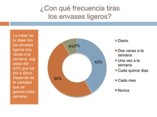¿Con qué frecuencia tiras
los envases ligeros?
La mitad de
la clase tira
los envases
ligeros dos
veces a la
semana, seg
uidos del
42% que los
tira a diario.
Depende de
la cantidad
que se
genere cada
semana.
42%
50%
8%0%0%0%
Diario
Dos veces a la
semana
Una vez a la
semana
Cada quince dias
Cada mes
Nunca
 