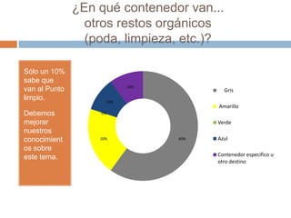 ¿En qué contenedor van...
otros restos orgánicos
(poda, limpieza, etc.)?
Sólo un 10%
sabe que
van al Punto
limpio.
Debemos
mejorar
nuestros
conocimient
os sobre
este tema.
60%20%
0%
10%
10%
Gris
Amarillo
Verde
Azul
Contenedor específico u
otro destino
 