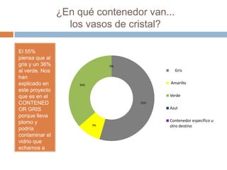 ¿En qué contenedor van...
los vasos de cristal?
El 55%
piensa que al
gris y un 36%
al verde. Nos
han
explicado en
este proyecto
que es en el
CONTENED
OR GRIS
porque lleva
plomo y
podría
contaminar el
vidrio que
echamos a
reciclar.
55%
9%
36%
0%0%
Gris
Amarillo
Verde
Azul
Contenedor específico u
otro destino
 