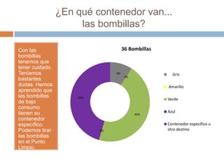 ¿En qué contenedor van...
las bombillas?
Con las
bombillas
tenemos que
tener cuidado.
Teníamos
bastantes
dudas. Hemos
aprendido que
las bombillas
de bajo
consumo
tienen su
contenedor
específico.
Podemos tirar
las bombillas
en el Punto
Limpio.
9%
0%
46%
0%
45%
36 Bombillas
Gris
Amarillo
Verde
Azul
Contenedor específico u
otro destino
 