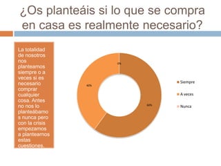 ¿Os planteáis si lo que se compra
en casa es realmente necesario?
La totalidad
de nosotros
nos
planteamos
siempre o a
veces si es
necesario
comprar
cualquier
cosa. Antes
no nos lo
planteábamo
s nunca pero
con la crisis
empezamos
a plantearnos
estas
cuestiones.
60%
40%
0%
Siempre
A veces
Nunca
 