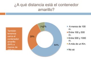 ¿A qué distancia está el contenedor
amarillo?
También
tenemos
cerca el
contenedor
amarillo
(64% a
menos de
100 m.)
64%
29%
7%0%0% A menos de 100
m.
Entre 100 y 500
m.
Entre 500 y 1000
m.
A más de un Km.
No sé
 