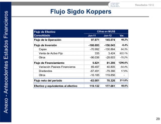Flujo Sigdo Koppers
29
Resultados 1S12
Anexo-AntecedentesEstadosFinancieros
Jun-11 Jun-12 Var.
Flujo de la Operación 97.871 145.074 48,2%
Flujo de Inversión -166.693 -156.043 -6,4%
Capex -70.992 -130.864 84,3%
Venta de Activo Fijo 335 3.424 922,1%
Otros -96.036 -28.603 -70,2%
Flujo de Financiamiento 5.821 81.295 1296,6%
Variación Pasivos Financieros 89.497 40.805 -54,4%
Dividendos -67.491 -79.366 17,6%
Otros -16.185 119.856 -
Flujo neto del periodo -63.001 70.326 211,6%
Efectivo y equivalentes al efectivo 119.132 177.061 48,6%
Flujo de Efectivo
Consolidado
Cifras en MUS$
 