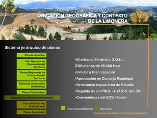 UBICACIÓN GEOGRÁFICA Y CONTEXTO
                                        DE LA LIMONERA




Sistema jerárquico de planes
             Plan de la Nación

             Plan Nacional de
                                           •El artículo 35 de la L.O.O.U.:
              Ordenación del
                    Territorio             EOS menos de 25.000 Hab.
         Planes Regionales de              •Similar a Plan Especial
              Ordenación del
                    Territorio             •Aprobación en Concejo Municipal
        Planes de Ordenación
                  Urbanística
                                           •Ordenanza regula área de Estudio

           Planes Particulares             •Seguido de un PDUL –L.O.O.U. art. 36-
   Esquema de Ordenamiento Sumario         •Conveniencia del EOS –Tovar-
            Plan de Desarrollo
                 Urbano Local
                                     Nivel Nacional/Regional        Nivel Local
            Planes Especiales                                  Estudiantes del Taller X Carrera de Urbanismo
 