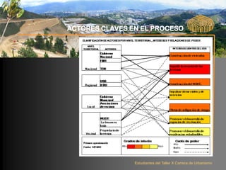 ACTORES CLAVES EN EL PROCESO




                Estudiantes del Taller X Carrera de Urbanismo
 