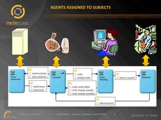 AGENTS"ASSIGNED"TO"SUBJECTS"

""""""""""""""""""""""""""""""©"Metasonic"AG"2013""""""""""""""""•"""""""""""METASONIC"–"Dynamic,"Intelligent,"Social"BPMS"""""""""""""""•""""""""""""
7!
February"2013""

 