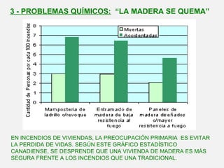 EN INCENDIOS DE VIVIENDAS, LA PREOCUPACIÓN PRIMARIA ES EVITAR
LA PERDIDA DE VIDAS. SEGÚN ESTE GRÁFICO ESTADÍSTICO
CANADIENSE, SE DESPRENDE QUE UNA VIVIENDA DE MADERA ES MÁS
SEGURA FRENTE A LOS INCENDIOS QUE UNA TRADICIONAL.
3 - PROBLEMAS QUÍMICOS: “LA MADERA SE QUEMA”
 