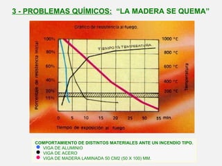 COMPORTAMIENTO DE DISTINTOS MATERIALES ANTE UN INCENDIO TIPO.
VIGA DE ALUMINIO
VIGA DE ACERO
VIGA DE MADERA LAMINADA 50 CM2 (50 X 100) MM.
3 - PROBLEMAS QUÍMICOS: “LA MADERA SE QUEMA”
 