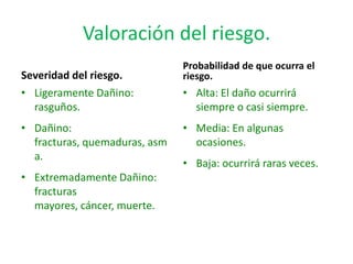 Valoración del riesgo.
                               Probabilidad de que ocurra el
Severidad del riesgo.          riesgo.
• Ligeramente Dañino:          • Alta: El daño ocurrirá
  rasguños.                      siempre o casi siempre.
• Dañino:                      • Media: En algunas
  fracturas, quemaduras, asm     ocasiones.
  a.
                               • Baja: ocurrirá raras veces.
• Extremadamente Dañino:
  fracturas
  mayores, cáncer, muerte.
 