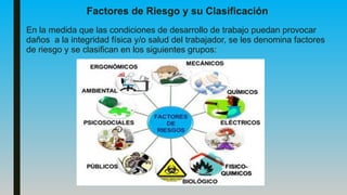 Factores de Riesgo y su Clasificación
En la medida que las condiciones de desarrollo de trabajo puedan provocar
daños a la integridad física y/o salud del trabajador, se les denomina factores
de riesgo y se clasifican en los siguientes grupos:
 