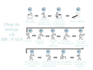 Flujo de trabajo sin RIS / PACS Descolgar Películas y Adjuntar reporte Registro del paciente Examen realizado Datos del Paciente son Re-ingresados en el equipo Exámenes previos a la sala del examen Retorno de las películas al depósito Re-empaquetado de las  películas Enviar películas y reporte al médico referente Recibir película y reporte desde  médico referente Radiólogo Informa el examen revelado Control de Calidad Traslado de  película 01  02  03  04  05  06  07  08  09  10  11  12  13  