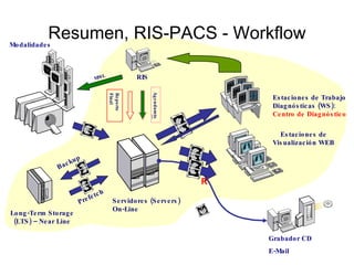 Resumen, RIS-PACS - Workflow R Estaciones de Visualización WEB Estaciones de Trabajo Diagnósticas (WS): Centro de Diagnóstico RIS Long-Term Storage (LTS) – Near Line Grabador CD E-Mail Servidores (Servers) On-Line Modalidades MWL Prefetch Backup Reporte Final Agendam to 