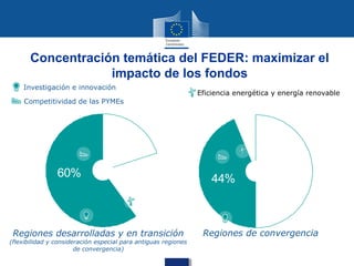 Concentración temática del FEDER: maximizar el
                   impacto de los fondos
    Investigación e innovación
                                                                Eficiencia energética y energía renovable
    Competitividad de las PYMEs


                                                                           6%


                60%                       20%
                                                                    44%



 Regiones desarrolladas y en transición                          Regiones de convergencia
(flexibilidad y consideración especial para antiguas regiones
                       de convergencia)
 