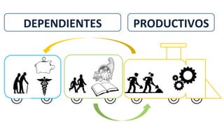 DEPENDIENTES	
   PRODUCTIVOS	
  
 