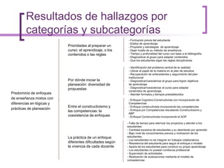 Resultados de hallazgos por 
categorías y subcategorías 
Predominio de enfoques 
de enseñanza mixtos con 
diferencias en lógicas y 
prácticas de planeación 
Prioridades al preparar un 
curso: el aprendizaje, o los 
contenidos o las reglas 
Por dónde iniciar la 
planeación: diversidad de 
propuestas 
Entre el constructivismo y 
las competencias: la 
coexistencia de enfoques 
La práctica de un enfoque: 
diferentes dificultades según 
la vivencia de cada docente 
- Formación previa del estudiante 
- Estilos de aprendizaje 
- Propósito y estrategias de aprendizaje 
- Dejar huella de su método de enseñanza 
- Tiempo y profundidad del curso con base a la bibliografía 
- Diagnosticar al grupo para adaptar contenidos 
- Que los estudiantes sigan las reglas disciplinarias 
- Identificación del problema central de la realidad 
- Ubicar el papel de la materia en el plan de estudios 
- Recuperación de antecedentes y seguimiento del plan 
institucional 
- Diagnosticar/caracterizar al grupo para lograr objetivos 
de aprendizaje 
- Diagnosticar/caracterizar al curso para adaptar 
contenidos de aprendizaje 
- Atender formatos y tiempos prestablecidos 
- Enfoque Cognitivo-Constructivista con incorporación de 
Competencias 
- Enfoque constructivista incorporando las competencias 
- Enfoque por Competencias rescatando Constructivismo y 
ABP 
- Enfoque Constructivista incorporando el AOP 
- Falta de tiempo para aterrizar los proyectos y atender a los 
estudiantes 
- Cantidad excesiva de estudiantes y su desinterés por aprender 
- Bajo nivel de conocimientos previos y motivación de los 
estudiantes 
- Los estudiantes no se integran en trabajos colaborativos 
- Resistencia del estudiante para seguir el enfoque o modelo 
- Apatía de los estudiantes para construir su propio aprendizaje 
- Los estudiantes no poseen confianza profesional 
- Supervisión de actividades 
- Realización de evaluaciones mediante el modelo de 
competencias 
 