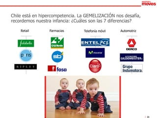 Chile está en hipercompetencia. La GEMELIZACIÓN nos desafía,
recordemos nuestra infancia: ¿Cuáles son las 7 diferencias?

    Retail       Farmacias       Telefonía móvil   Automotriz




                                                       ?




                                                                21
 