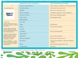 María Martínez García _ MiMAGA 9
Ungüento elaborado a base de
cera virgen y especies vegetales.
Composición:
Glicerina, Agua, Cera virgen,
Aceite de girasol, Almidón de
arroz, Sesquioleato de sorbitano,
Alcohol desnaturalizado,
Extractos y aceites esenciales
de plantas (Jazmín, Llantén,
Caléndula, Milenrama, Benjuí
(Styrax benzoin),Viznaga,
Calaguala) y Propóleo.
Modo de EMPLEO    : Aplicar
varias veces al día, localmente,
con suave masaje para facilitar
su penetración.
 