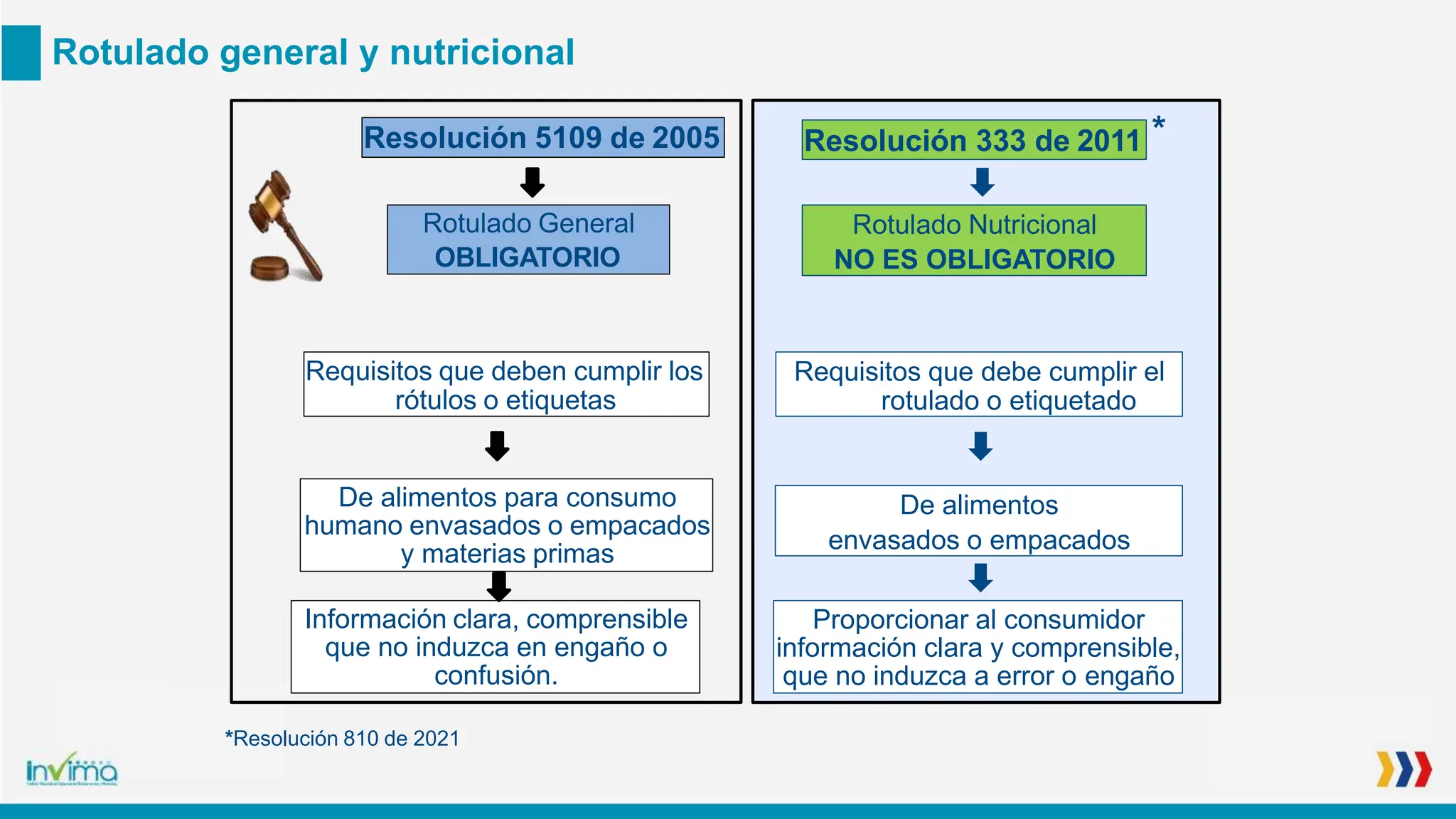 Presentación Rotulado 2023 invima alimentos | PPTX