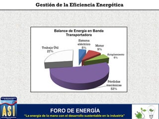 FORO DE ENERGÍA
“La energía de la mano con el desarrollo sustentable en la industria”
Gestión de la Eficiencia Energética
Sistema
eléctrico
5%
Motor
9%
Acoplamiento
6%
Pérdidas
mecánicas
53%
Trabajo Útil
27%
Balance de Energía en Banda
Transportadora
 