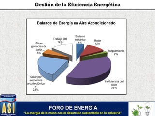 FORO DE ENERGÍA
“La energía de la mano con el desarrollo sustentable en la industria”
Gestión de la Eficiencia Energética
Sistema
eléctrico
5%
Motor
12%
Acoplamiento
2%
Ineficiencia del
ciclo
38%
Calor por
elementos
arquitectónico
s
23%
Otras
ganacias de
calor
6%
Trabajo Útil
14%
Balance de Energía en Aire Acondicionado
 