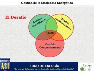 El Desafío
Cambio
Comportamental
Éxito
FORO DE ENERGÍA
“La energía de la mano con el desarrollo sustentable en la industria”
Gestión de la Eficiencia Energética
 