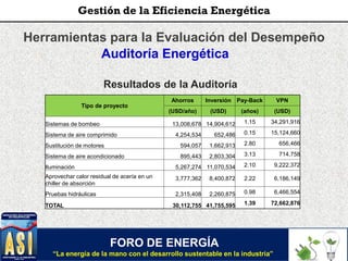 Herramientas para la Evaluación del Desempeño
Auditoría Energética
FORO DE ENERGÍA
“La energía de la mano con el desarrollo sustentable en la industria”
Gestión de la Eficiencia Energética
Tipo de proyecto
Ahorros Inversión Pay-Back VPN
(USD/año) (USD) (años) (USD)
Sistemas de bombeo 13,008,678 14,904,612 1.15 34,291,916
Sistema de aire comprimido 4,254,534 652,486 0.15 15,124,660
Sustitución de motores 594,057 1,662,913 2.80 656,466
Sistema de aire acondicionado 895,443 2,803,304 3.13 714,758
Iluminación 5,267,274 11,070,534 2.10 9,222,372
Aprovechar calor residual de acería en un
chiller de absorción
3,777,362 8,400,872 2.22 6,186,149
Pruebas hidráulicas 2,315,408 2,260,875 0.98 6,466,554
TOTAL 30,112,755 41,755,595 1.39 72,662,876
Resultados de la Auditoría
 