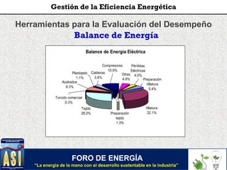Herramientas para la Evaluación del Desempeño
Balance de Energía
Balance de Energía Eléctrica
Preparación
tejido
1.3%
Tejido
28.2%
Calderas
3.4%
Otras
4.9% Preparación
Hilatura
5.4%
Pérdidas
Eléctricas
4.0%
Torcido comercial
0.3%
Plastizado
1.1%
Acabados
8.3%
Hilatura
32.1%
Compresores
10.9%
FORO DE ENERGÍA
“La energía de la mano con el desarrollo sustentable en la industria”
Gestión de la Eficiencia Energética
 