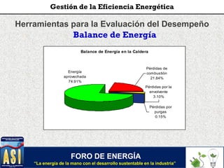 Herramientas para la Evaluación del Desempeño
Balance de Energía
Balance de Energía en la Caldera
Energía
aprovechada
74.91%
Pérdidas de
combustión
21.84%
Pérdidas por la
envolvente
3.10%
Pérdidas por
purgas
0.15%
FORO DE ENERGÍA
“La energía de la mano con el desarrollo sustentable en la industria”
Gestión de la Eficiencia Energética
 